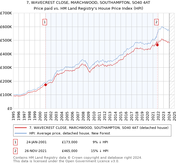 7, WAVECREST CLOSE, MARCHWOOD, SOUTHAMPTON, SO40 4AT: Price paid vs HM Land Registry's House Price Index