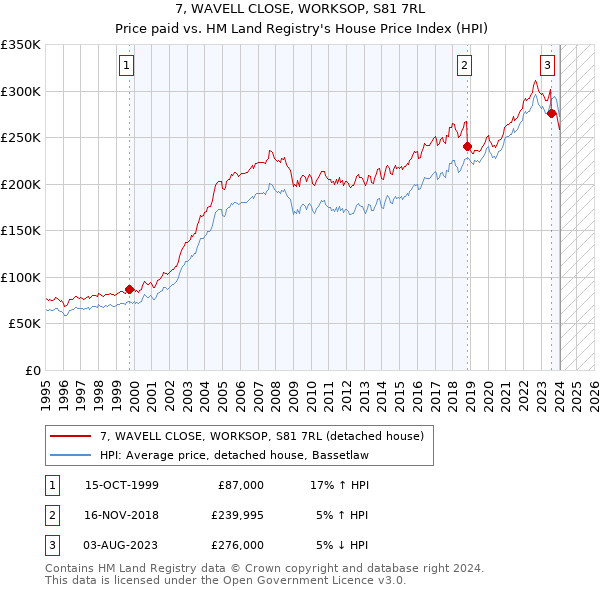 7, WAVELL CLOSE, WORKSOP, S81 7RL: Price paid vs HM Land Registry's House Price Index