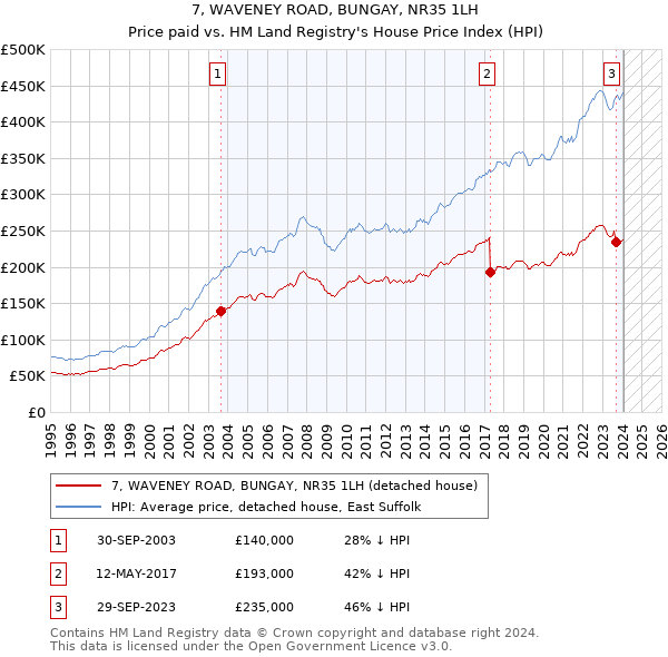 7, WAVENEY ROAD, BUNGAY, NR35 1LH: Price paid vs HM Land Registry's House Price Index