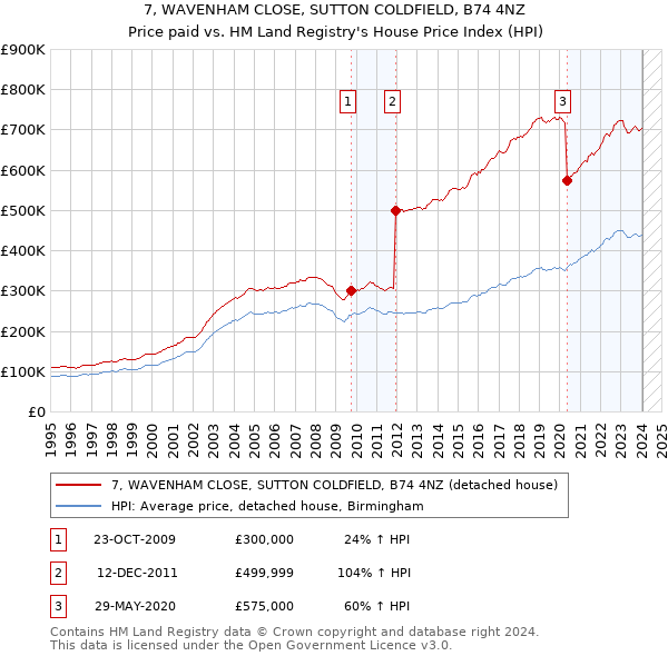 7, WAVENHAM CLOSE, SUTTON COLDFIELD, B74 4NZ: Price paid vs HM Land Registry's House Price Index