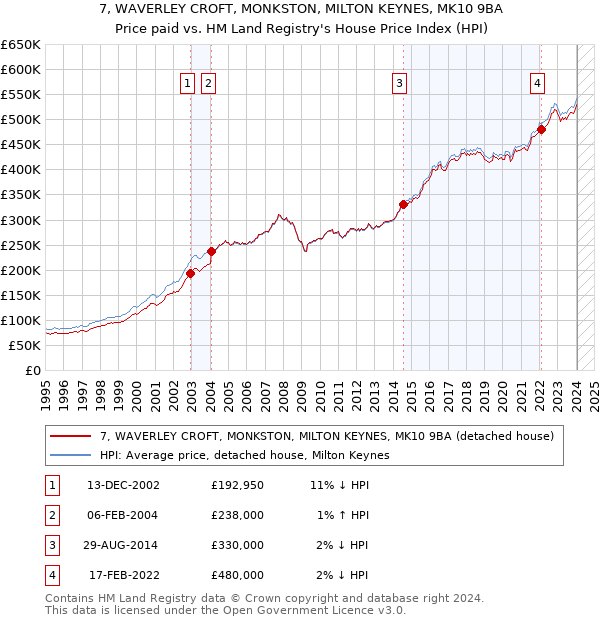 7, WAVERLEY CROFT, MONKSTON, MILTON KEYNES, MK10 9BA: Price paid vs HM Land Registry's House Price Index
