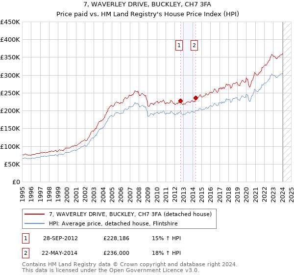 7, WAVERLEY DRIVE, BUCKLEY, CH7 3FA: Price paid vs HM Land Registry's House Price Index
