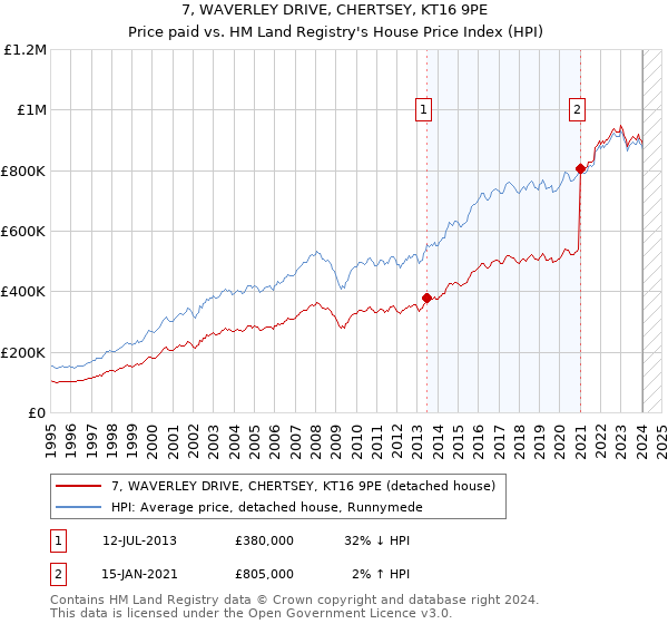 7, WAVERLEY DRIVE, CHERTSEY, KT16 9PE: Price paid vs HM Land Registry's House Price Index