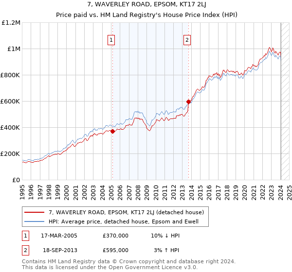 7, WAVERLEY ROAD, EPSOM, KT17 2LJ: Price paid vs HM Land Registry's House Price Index
