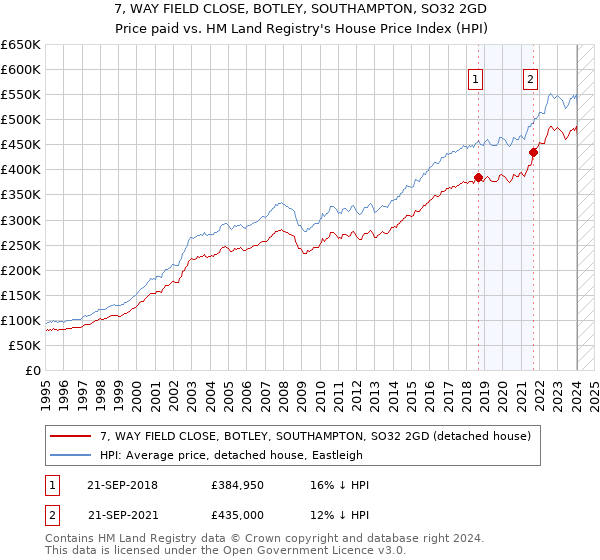 7, WAY FIELD CLOSE, BOTLEY, SOUTHAMPTON, SO32 2GD: Price paid vs HM Land Registry's House Price Index