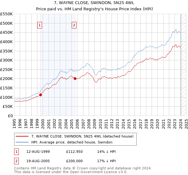7, WAYNE CLOSE, SWINDON, SN25 4WL: Price paid vs HM Land Registry's House Price Index