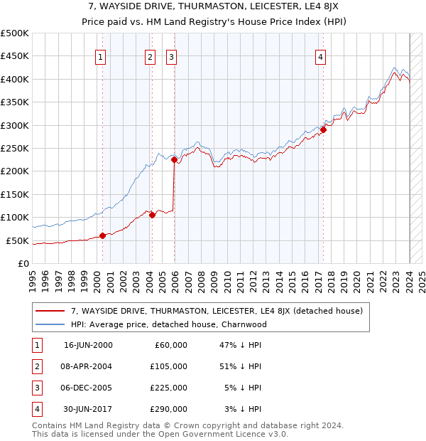 7, WAYSIDE DRIVE, THURMASTON, LEICESTER, LE4 8JX: Price paid vs HM Land Registry's House Price Index