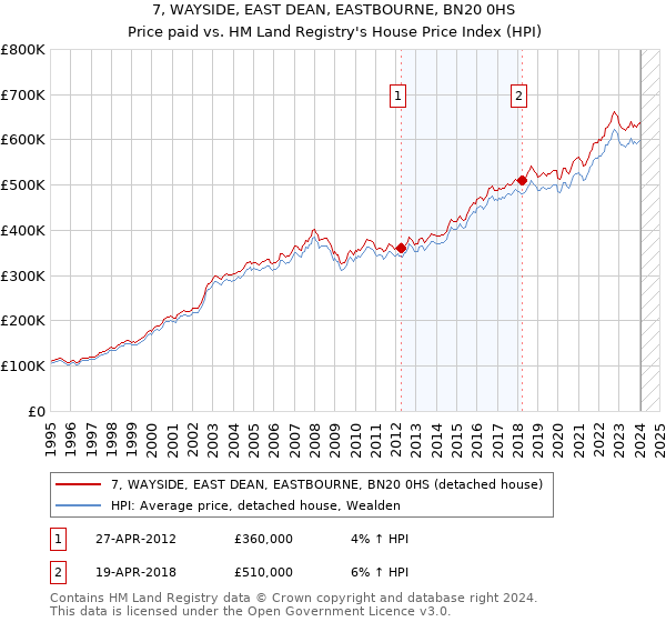 7, WAYSIDE, EAST DEAN, EASTBOURNE, BN20 0HS: Price paid vs HM Land Registry's House Price Index