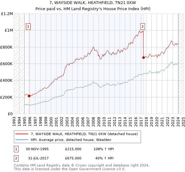 7, WAYSIDE WALK, HEATHFIELD, TN21 0XW: Price paid vs HM Land Registry's House Price Index