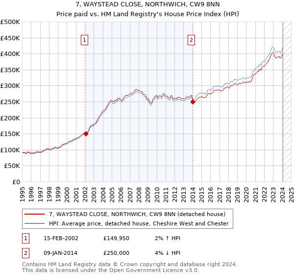 7, WAYSTEAD CLOSE, NORTHWICH, CW9 8NN: Price paid vs HM Land Registry's House Price Index