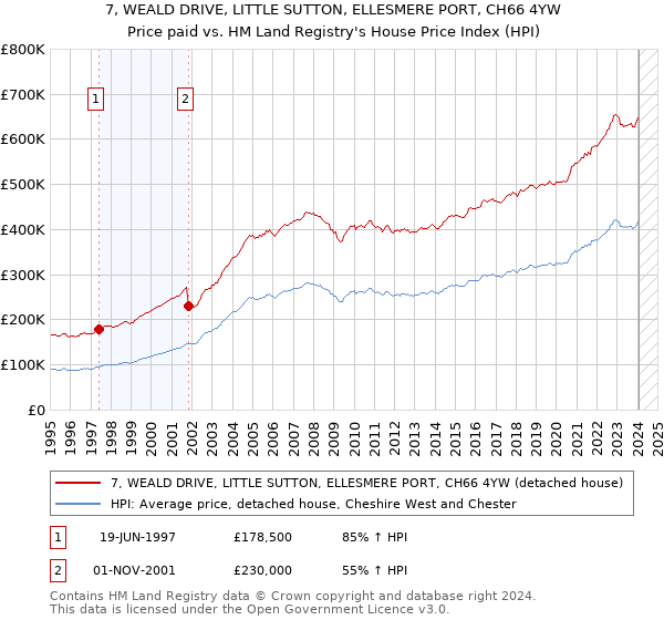 7, WEALD DRIVE, LITTLE SUTTON, ELLESMERE PORT, CH66 4YW: Price paid vs HM Land Registry's House Price Index