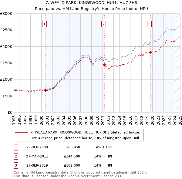 7, WEALD PARK, KINGSWOOD, HULL, HU7 3HS: Price paid vs HM Land Registry's House Price Index