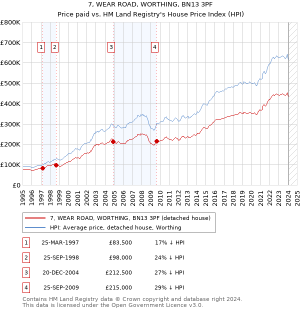 7, WEAR ROAD, WORTHING, BN13 3PF: Price paid vs HM Land Registry's House Price Index