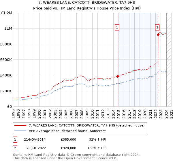 7, WEARES LANE, CATCOTT, BRIDGWATER, TA7 9HS: Price paid vs HM Land Registry's House Price Index