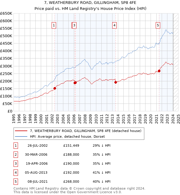 7, WEATHERBURY ROAD, GILLINGHAM, SP8 4FE: Price paid vs HM Land Registry's House Price Index