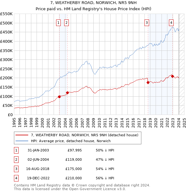 7, WEATHERBY ROAD, NORWICH, NR5 9NH: Price paid vs HM Land Registry's House Price Index