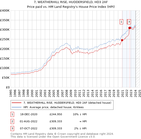 7, WEATHERHILL RISE, HUDDERSFIELD, HD3 2AF: Price paid vs HM Land Registry's House Price Index