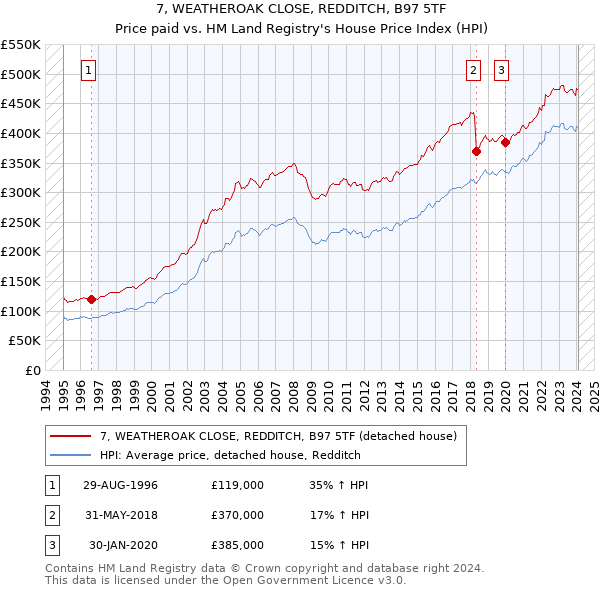 7, WEATHEROAK CLOSE, REDDITCH, B97 5TF: Price paid vs HM Land Registry's House Price Index