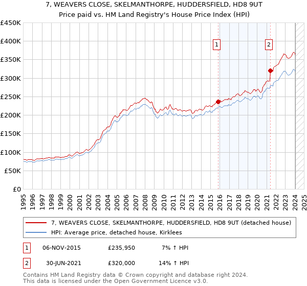 7, WEAVERS CLOSE, SKELMANTHORPE, HUDDERSFIELD, HD8 9UT: Price paid vs HM Land Registry's House Price Index