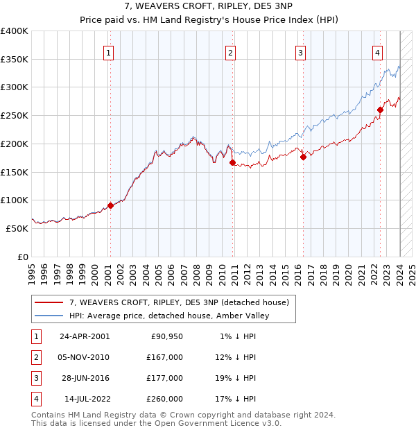 7, WEAVERS CROFT, RIPLEY, DE5 3NP: Price paid vs HM Land Registry's House Price Index