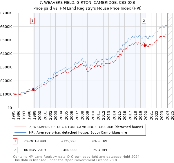 7, WEAVERS FIELD, GIRTON, CAMBRIDGE, CB3 0XB: Price paid vs HM Land Registry's House Price Index