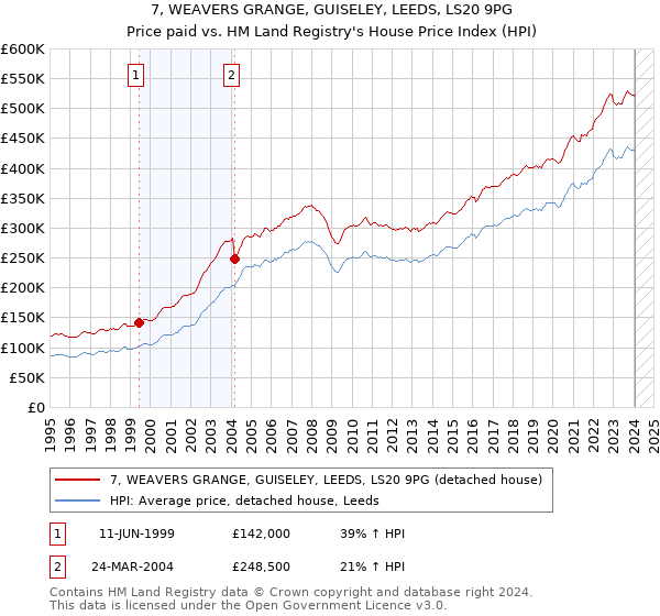 7, WEAVERS GRANGE, GUISELEY, LEEDS, LS20 9PG: Price paid vs HM Land Registry's House Price Index