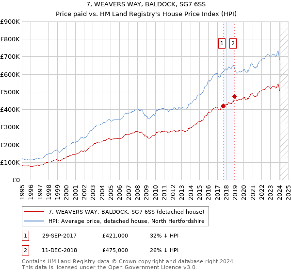 7, WEAVERS WAY, BALDOCK, SG7 6SS: Price paid vs HM Land Registry's House Price Index