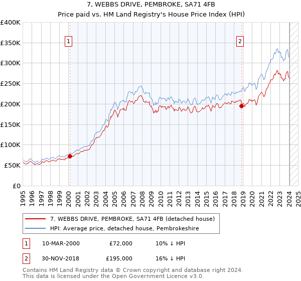7, WEBBS DRIVE, PEMBROKE, SA71 4FB: Price paid vs HM Land Registry's House Price Index