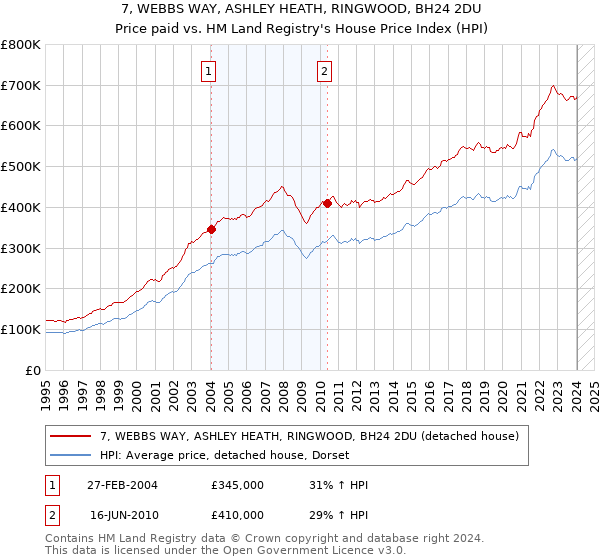 7, WEBBS WAY, ASHLEY HEATH, RINGWOOD, BH24 2DU: Price paid vs HM Land Registry's House Price Index