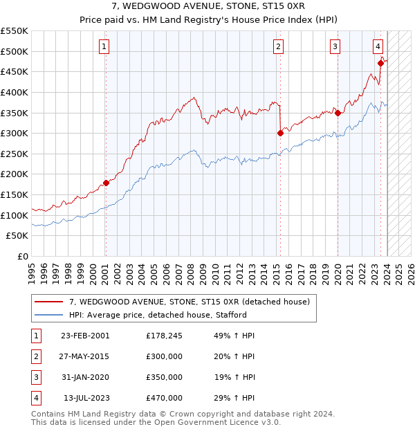 7, WEDGWOOD AVENUE, STONE, ST15 0XR: Price paid vs HM Land Registry's House Price Index