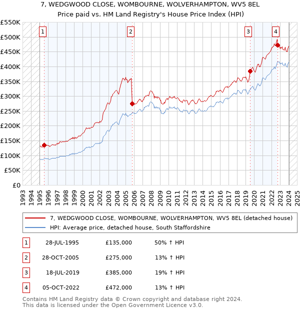 7, WEDGWOOD CLOSE, WOMBOURNE, WOLVERHAMPTON, WV5 8EL: Price paid vs HM Land Registry's House Price Index