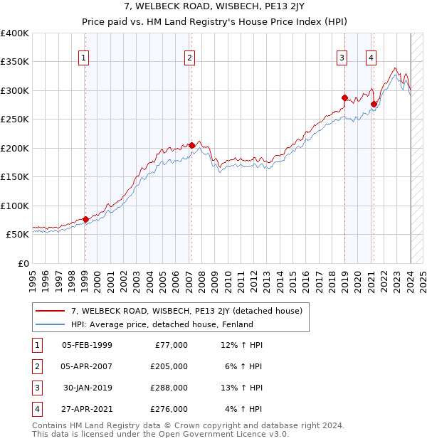 7, WELBECK ROAD, WISBECH, PE13 2JY: Price paid vs HM Land Registry's House Price Index