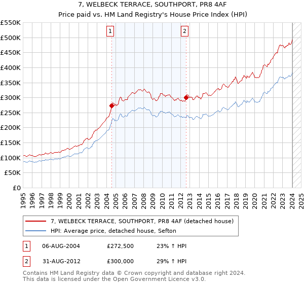 7, WELBECK TERRACE, SOUTHPORT, PR8 4AF: Price paid vs HM Land Registry's House Price Index