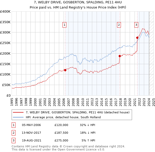 7, WELBY DRIVE, GOSBERTON, SPALDING, PE11 4HU: Price paid vs HM Land Registry's House Price Index