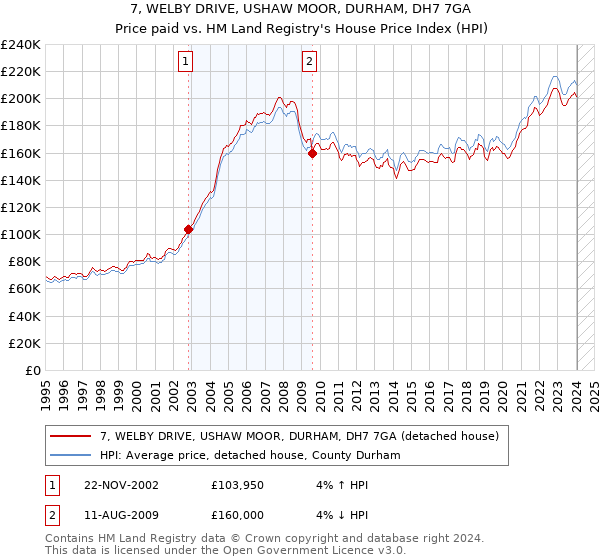 7, WELBY DRIVE, USHAW MOOR, DURHAM, DH7 7GA: Price paid vs HM Land Registry's House Price Index