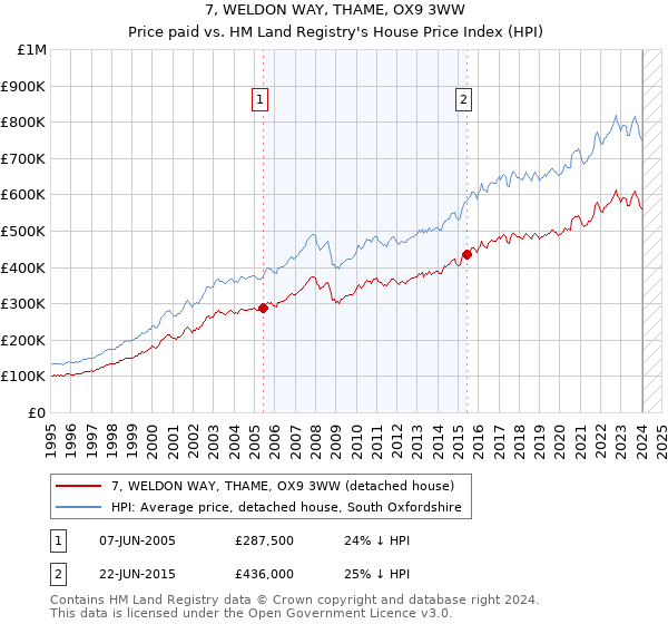 7, WELDON WAY, THAME, OX9 3WW: Price paid vs HM Land Registry's House Price Index