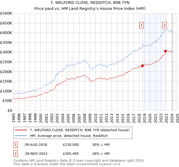 7, WELFORD CLOSE, REDDITCH, B98 7YN: Price paid vs HM Land Registry's House Price Index
