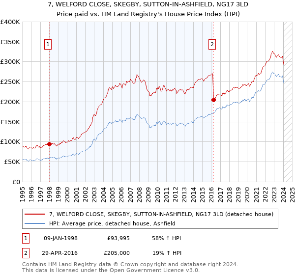 7, WELFORD CLOSE, SKEGBY, SUTTON-IN-ASHFIELD, NG17 3LD: Price paid vs HM Land Registry's House Price Index