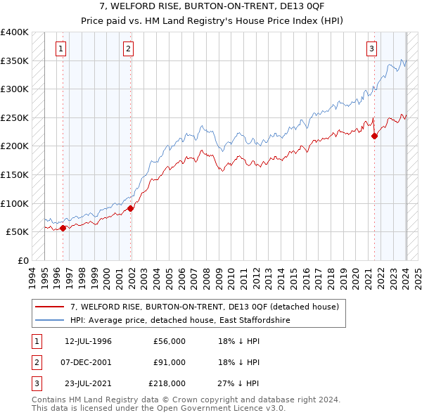 7, WELFORD RISE, BURTON-ON-TRENT, DE13 0QF: Price paid vs HM Land Registry's House Price Index