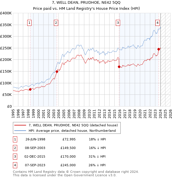 7, WELL DEAN, PRUDHOE, NE42 5QQ: Price paid vs HM Land Registry's House Price Index