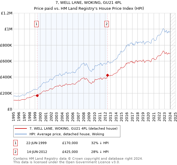 7, WELL LANE, WOKING, GU21 4PL: Price paid vs HM Land Registry's House Price Index