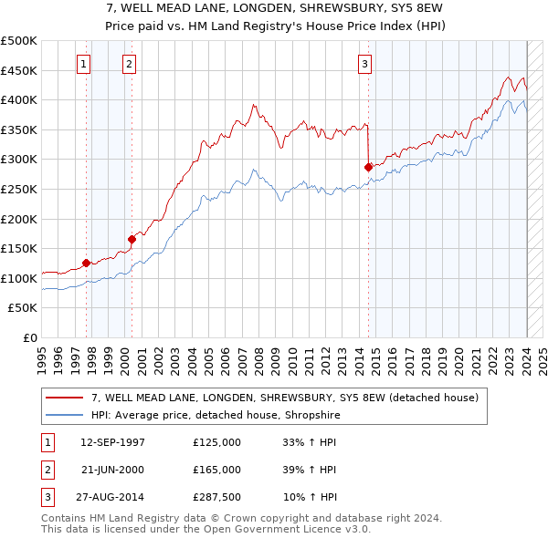 7, WELL MEAD LANE, LONGDEN, SHREWSBURY, SY5 8EW: Price paid vs HM Land Registry's House Price Index