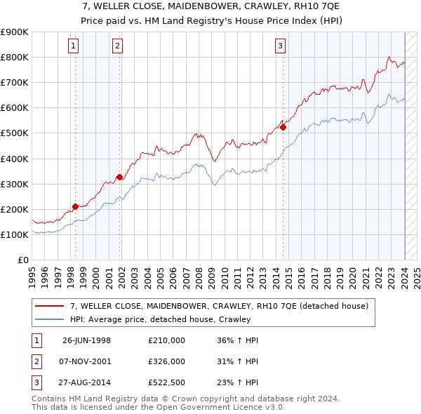 7, WELLER CLOSE, MAIDENBOWER, CRAWLEY, RH10 7QE: Price paid vs HM Land Registry's House Price Index