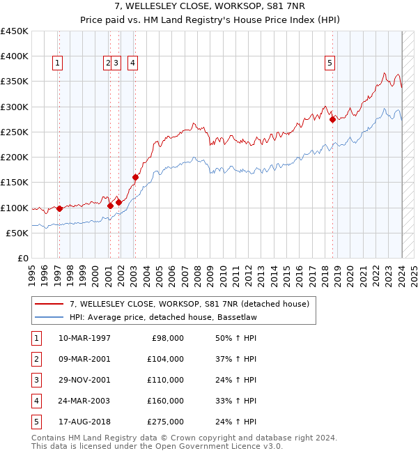 7, WELLESLEY CLOSE, WORKSOP, S81 7NR: Price paid vs HM Land Registry's House Price Index