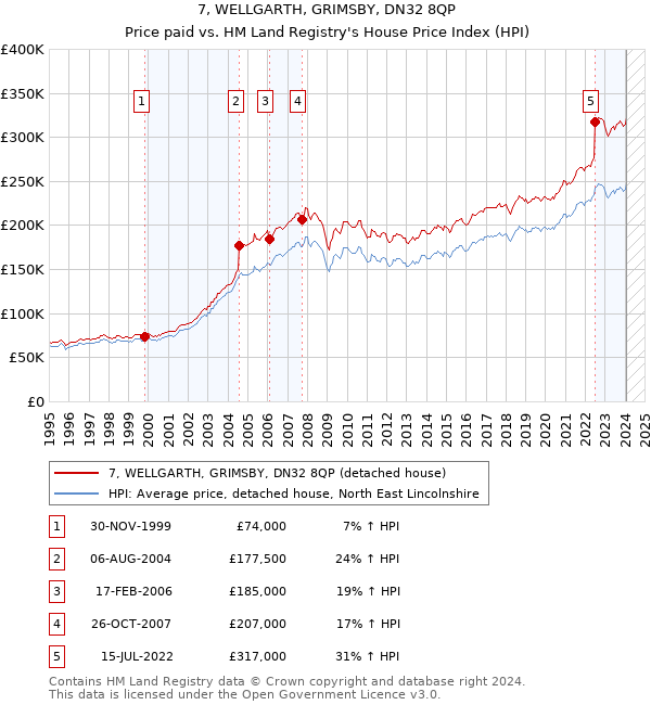 7, WELLGARTH, GRIMSBY, DN32 8QP: Price paid vs HM Land Registry's House Price Index