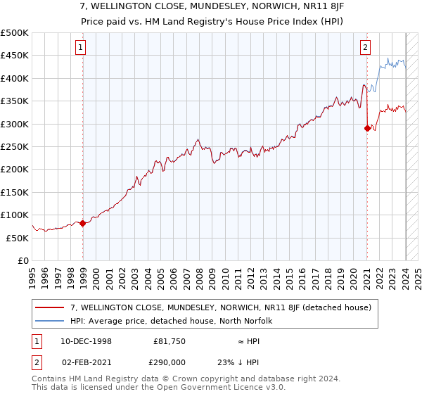 7, WELLINGTON CLOSE, MUNDESLEY, NORWICH, NR11 8JF: Price paid vs HM Land Registry's House Price Index