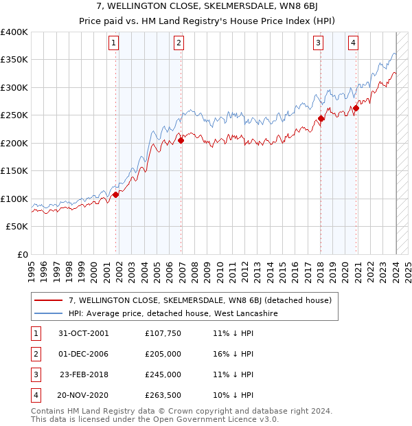 7, WELLINGTON CLOSE, SKELMERSDALE, WN8 6BJ: Price paid vs HM Land Registry's House Price Index