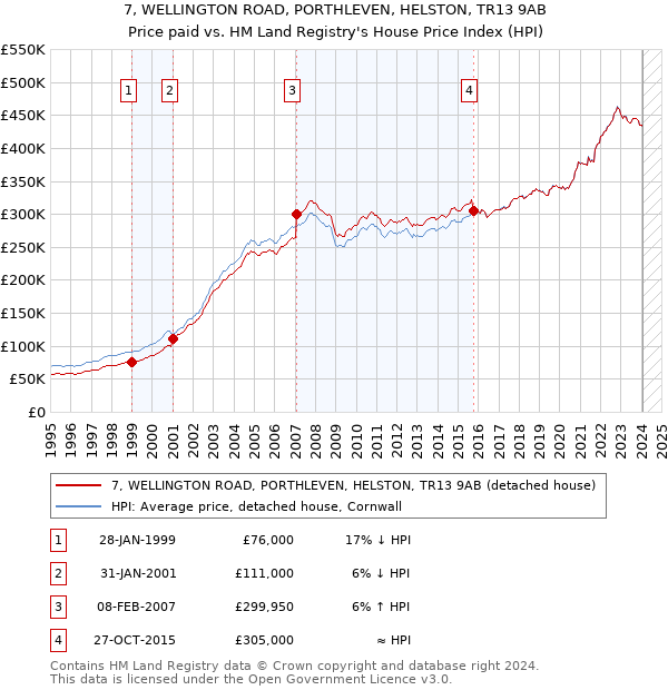 7, WELLINGTON ROAD, PORTHLEVEN, HELSTON, TR13 9AB: Price paid vs HM Land Registry's House Price Index
