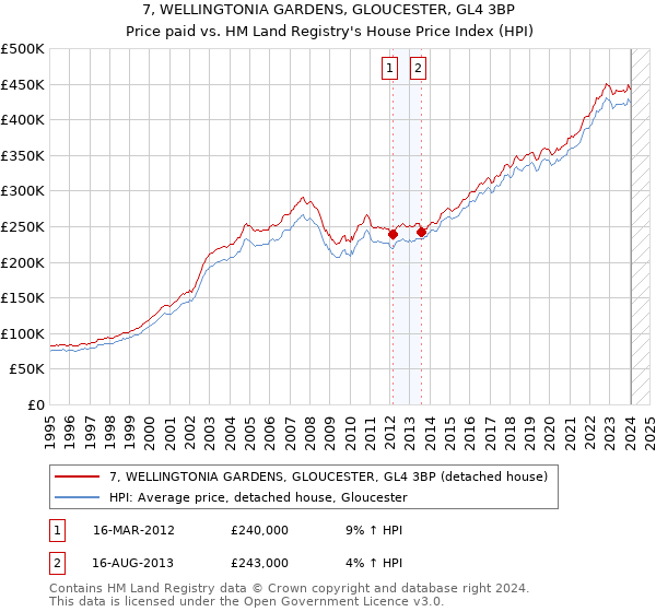 7, WELLINGTONIA GARDENS, GLOUCESTER, GL4 3BP: Price paid vs HM Land Registry's House Price Index