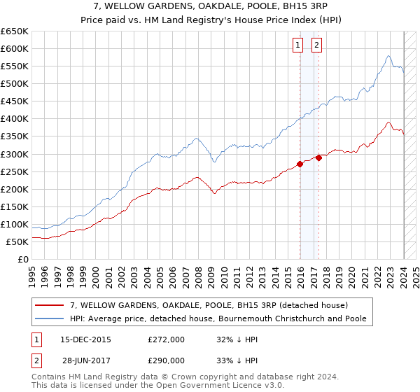 7, WELLOW GARDENS, OAKDALE, POOLE, BH15 3RP: Price paid vs HM Land Registry's House Price Index